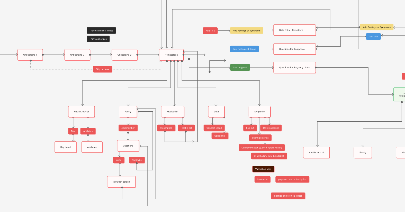 Information architecture — user flow map